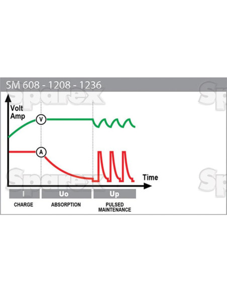 Cargador de batería - 12VV, 1.2 - 75Ah (Europeo Enchufe)