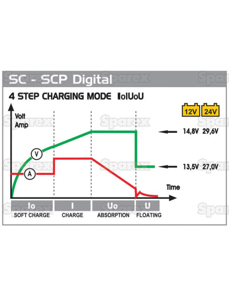 Cargador de batería con función turbo - carretilla - 12/24V, 5 - 1000Ah